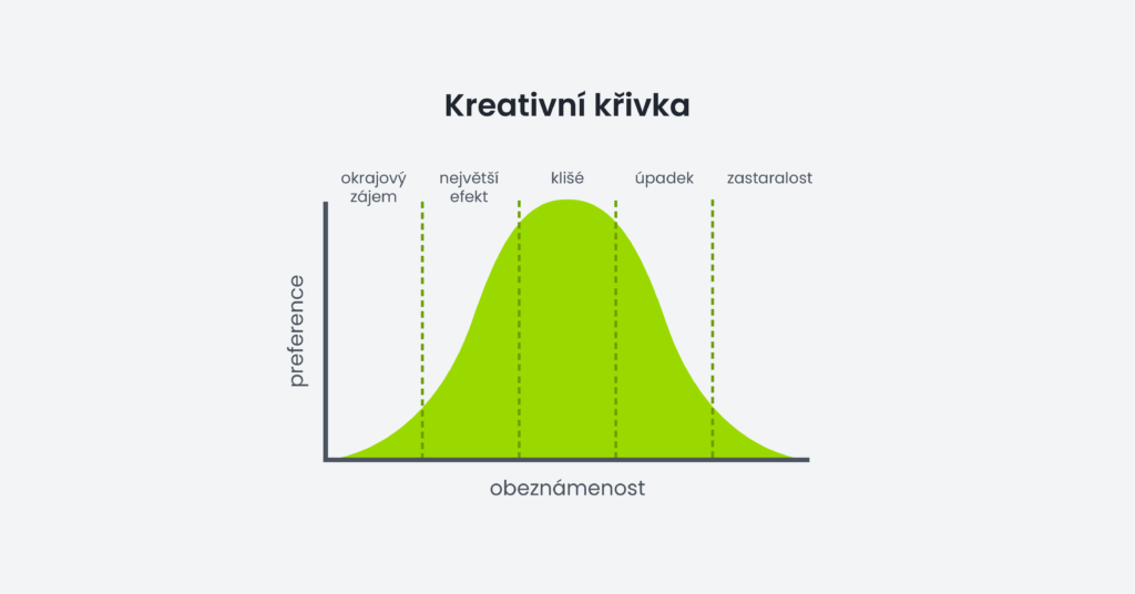 Kreativní křivka ukazuje, jak se vyvíjí oblíbenost trendu