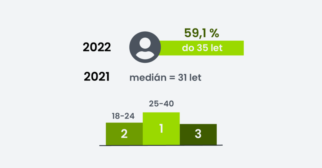 59,1 % uživatelů Facebooku v roce 2022 je mladších 35 let