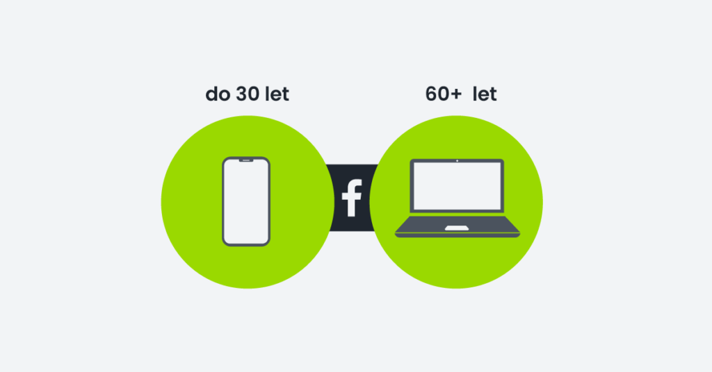 Většina uživatelů Facebooku do 30 let používá mobil