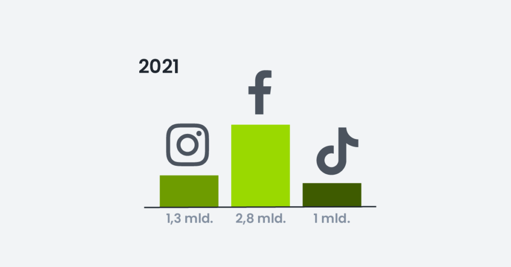 Facebook má více než dvojnásobek uživatelů Instagramu