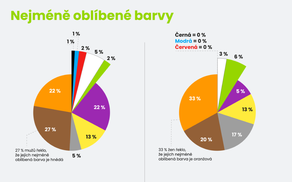 Mezi nejméně oblíbenými barvami se na 1. místě objevila u 27 % mužů hnědá barva a u žen to byla oranžová z 33 %.