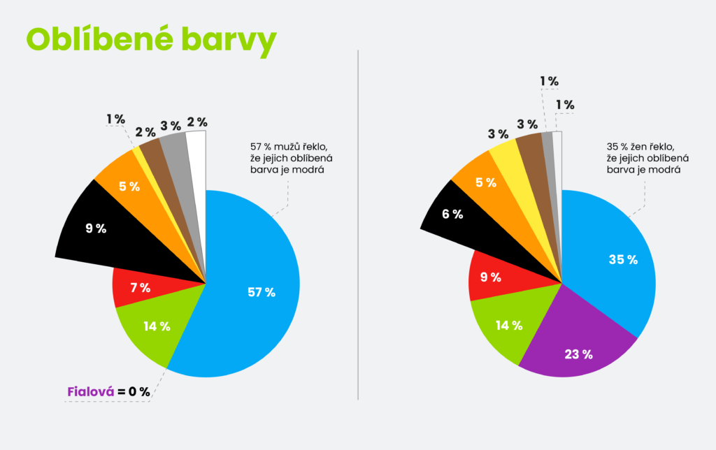 Nejoblíbenější barvy ve vnímání zákazníků 