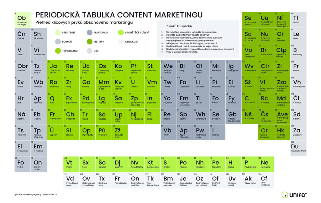 Periodická tabulka content marketingu