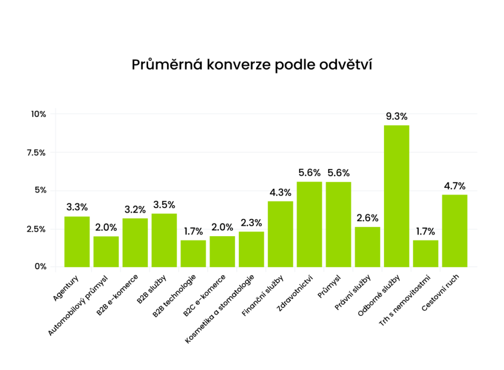 Průměrný konverzní poměr podle oboru.