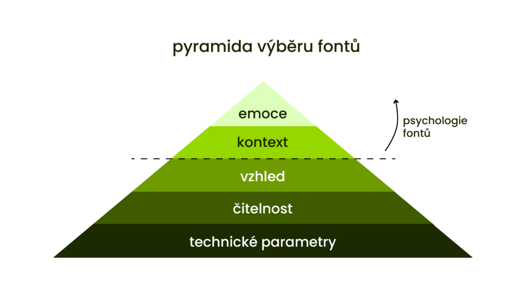 Pyramida výběru fontů.