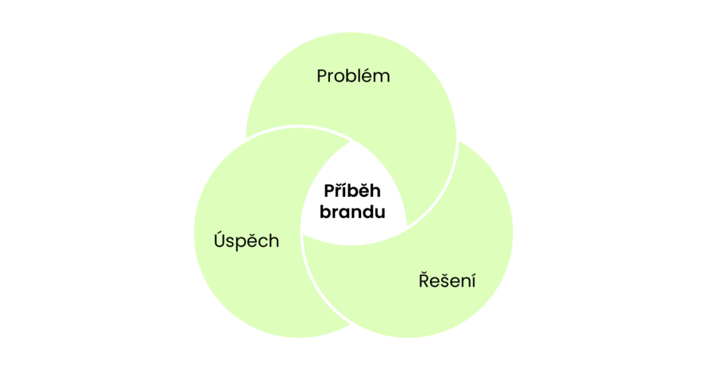 Příběh brandu - problém, úspěch, řešení
