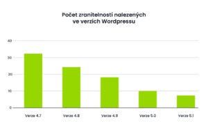 Počet zranitelnosti nalezených ve verzích WordPressu